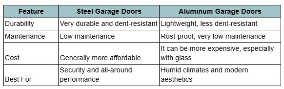Steel vs. Aluminum Garage Doors