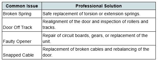 Fast and Reliable Repairs